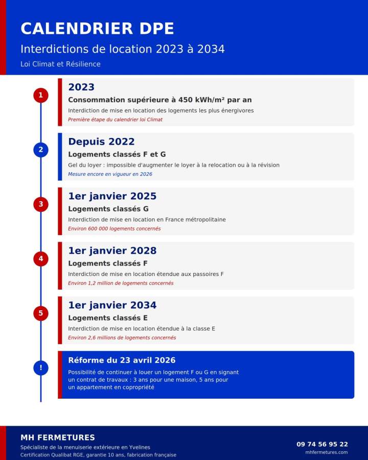Calendrier des interdictions de location selon le DPE de 2023 à 2034 loi Climat et réforme du 23 avril 2026