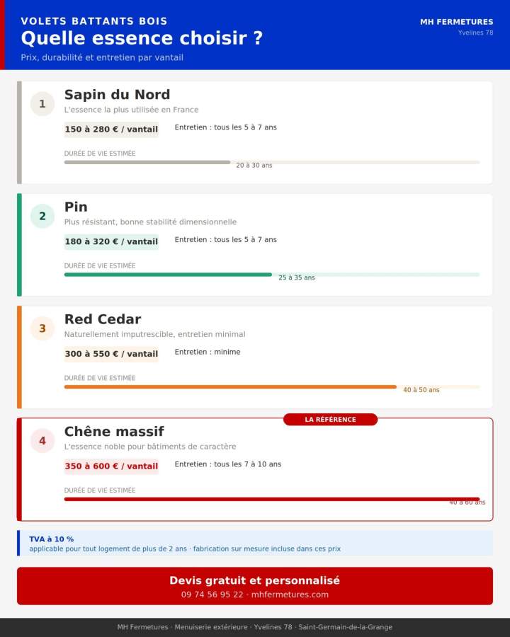 Comparatif essences bois volets battants prix par vantail sapin pin chêne red cedar - MH Fermetures Yvelines 78