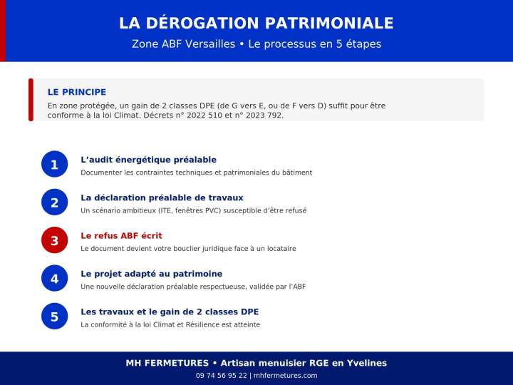 Dérogation patrimoniale zone ABF Versailles : processus en 5 étapes pour rénover une passoire thermique