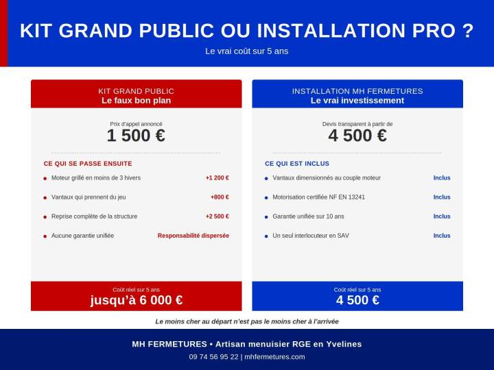 Pourquoi un kit de motorisation grand public coûte plus cher qu'une installation professionnelle sur 5 ans