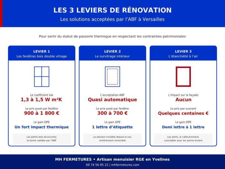 Les 3 leviers de rénovation passoire thermique Versailles : fenêtres bois survitrage étanchéité zone ABF