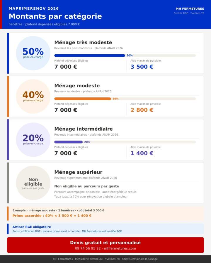 MaPrimeRénov 2026 fenêtres montants prime par catégorie revenus très modeste modeste intermédiaire supérieur - MH Fermetures RGE Yvelines 78