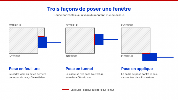 pose feuillure tunnel applique