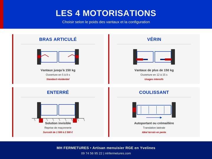 Schéma des différentes motorisation des portails