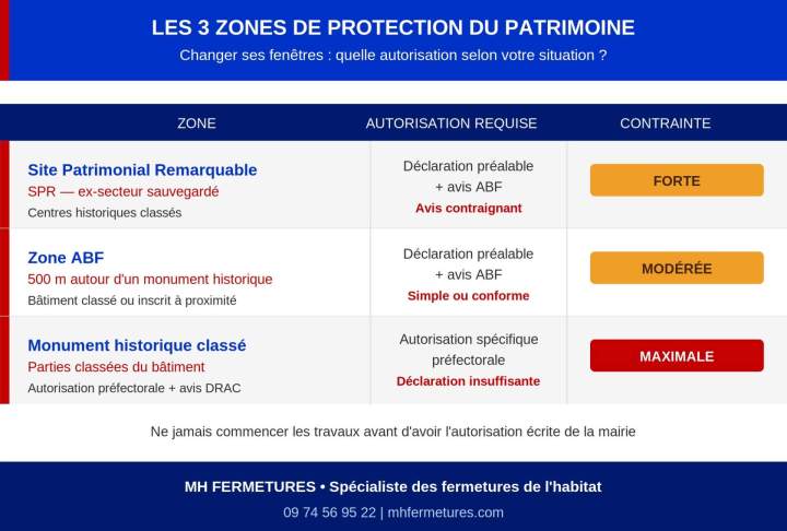 Tableau comparatif des 3 zones de protection du patrimoine en France : Site Patrimonial Remarquable, zone ABF et monument historique classé avec les autorisations requises
